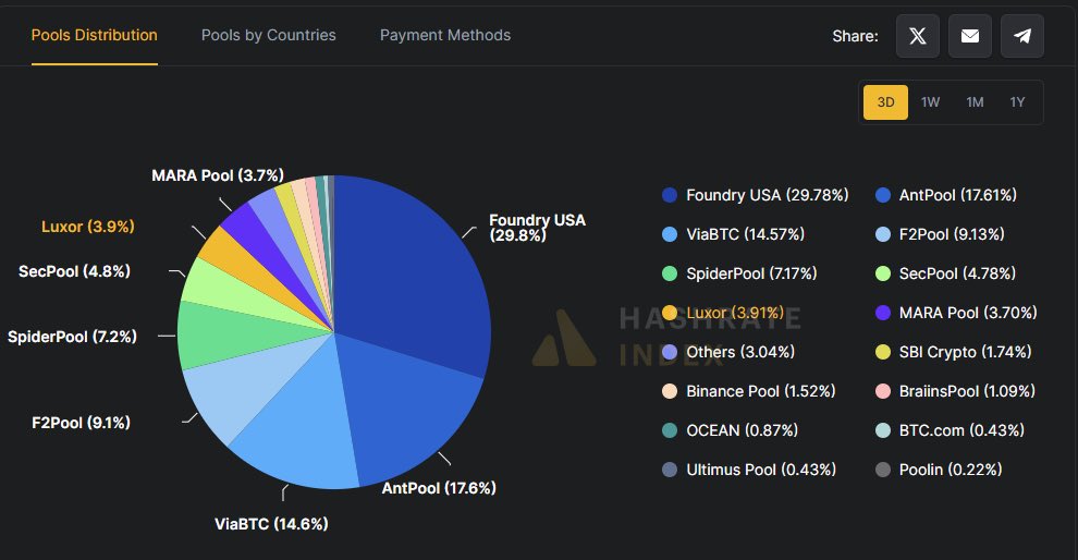 稳七进六
No hype. Just work #Bitcoin