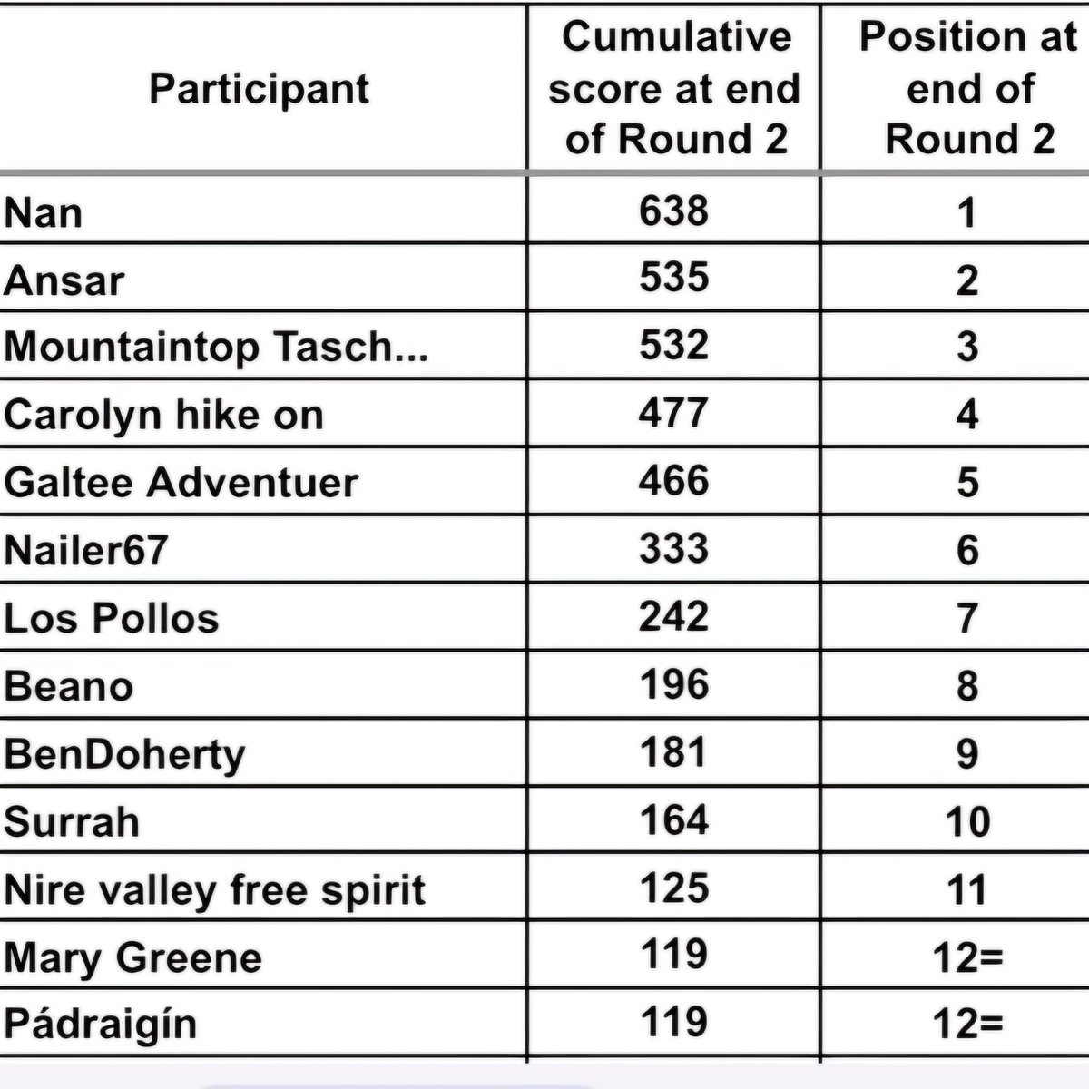 Round 2 (June) scores have been locked into the 2025 All-Ireland Hillwalking Championships overall scoreboard. Full version can be accessed from the following page on our website. Congratulations to the 17 Sport Hillwalkers who made the half-way cut.
highpointireland.com/individuals-ch…