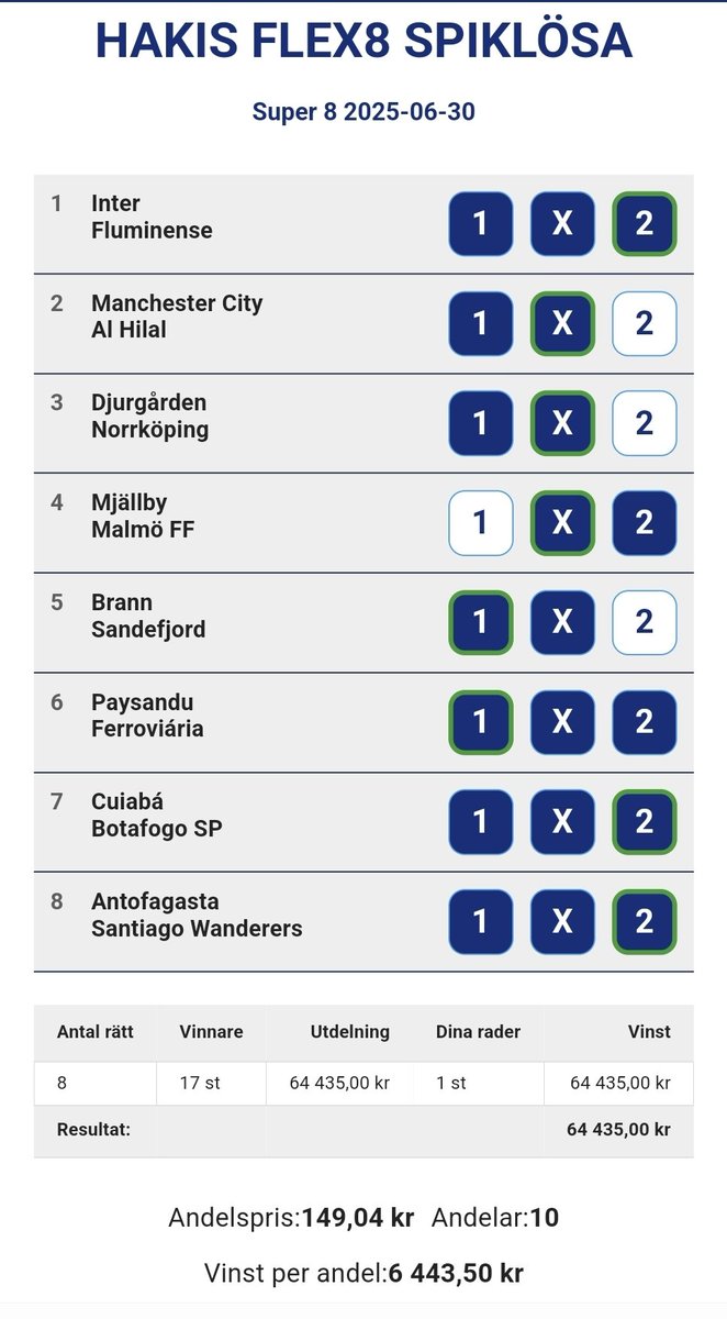 DirektenR's tweet image. Det blev en fin start på veckan.

✅️Super 8
🏆64435kr.

✅️Topptipset
🏆49882kr.

⚽️️Våra Super 12 och Super 8 andelsspel. 
➡️Länk nedan➡️Supertipset➡️Andelsspel✅️Direkten Ryd

trk.affiliates.dbet.com/o/XAEFON?lpage… 

#super12 #Europatipset #Topptipset #super8 #jackpot #braform #betting