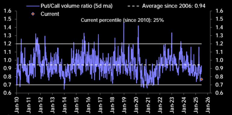 LanceRoberts's tweet image. Given that literally NO ONE is buying downside #risk protection, #SKEW has absolutely crashed over the last few weeks.  (Generally, this is a good time to buy some cheap protection for portfolios.)
@themarketear