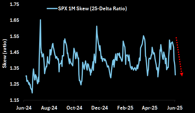 LanceRoberts's tweet image. Given that literally NO ONE is buying downside #risk protection, #SKEW has absolutely crashed over the last few weeks.  (Generally, this is a good time to buy some cheap protection for portfolios.)
@themarketear