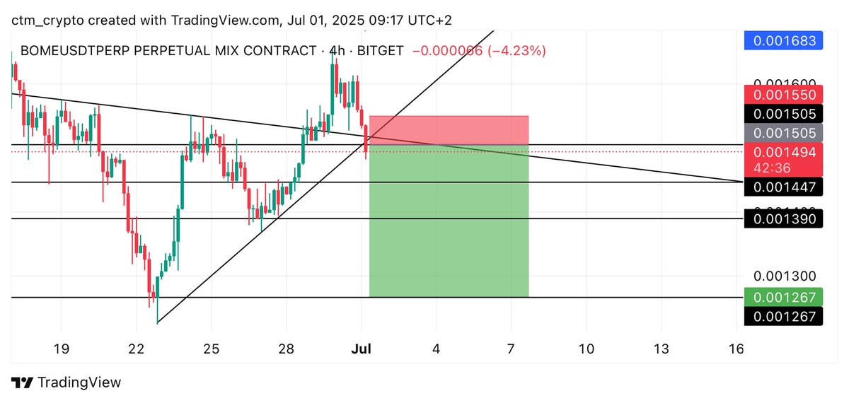 ctm_trader's tweet image. #BOME $BOME SHORT TRADE

Entry: 0.001505

Targets: 0.001447 - 0.00139 - 0.00127

Stoploss: 0.00155
