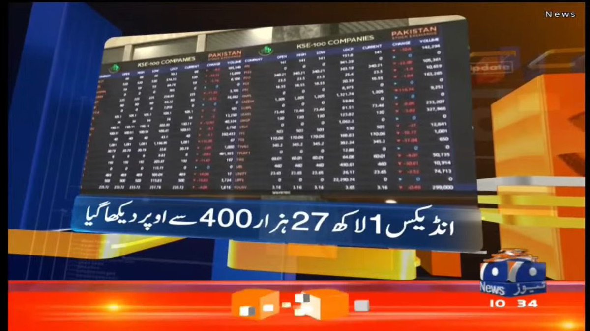 ReshamSaleem3's tweet photo. نئے سال کے پہلے دن اسٹاک مارکیٹ نئی بلندی پر👏🏻

ہنڈریڈ انڈکس میں 1700 پوائنٹ کا اضافہ🇵🇰 https://t.co/ZhpeZ7tea2