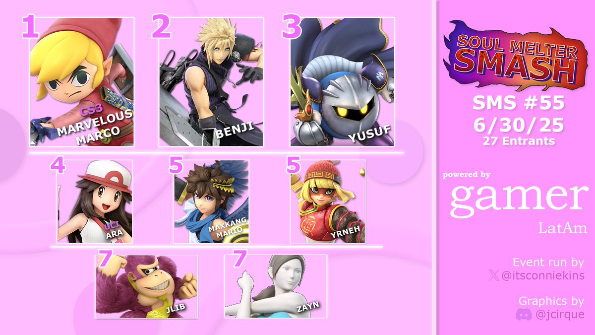 Gamer LatAm (@gamerlatammx) on Twitter photo It was so quick! OMG this night was insane!! 🔥
Thank you all for joining tonights Soul Melter Smash, and now we present you the top 8 of the night:
🥇<a href="/MarvelousMarco_/">💜🩵🤍🩶🦈🍌CS3/|MARVELOUS_MARCO➡️FISTBUMP3🇹🇼</a>
🥈 <a href="/BenjiTCC/">Benji</a>
🥉<a href="/mkyusufmk/">yusuf</a>
4⃣ <a href="/arascrub/">ara</a>
5⃣ #maxkangmario & <a href="/Yrneh2003/">SmU5h | Yrneh 🔜 ???</a>
7⃣ #jlib & <a href="/hamtastic101/">zayn</a> It was so quick! OMG this night was insane!! 🔥
Thank you all for joining tonights Soul Melter Smash, and now we present you the top 8 of the night:
🥇<a href="/MarvelousMarco_/">💜🩵🤍🩶🦈🍌CS3/|MARVELOUS_MARCO➡️FISTBUMP3🇹🇼</a>
🥈 <a href="/BenjiTCC/">Benji</a>
🥉<a href="/mkyusufmk/">yusuf</a>
4⃣ <a href="/arascrub/">ara</a>
5⃣ #maxkangmario & <a href="/Yrneh2003/">SmU5h | Yrneh 🔜 ???</a>
7⃣ #jlib & <a href="/hamtastic101/">zayn</a>