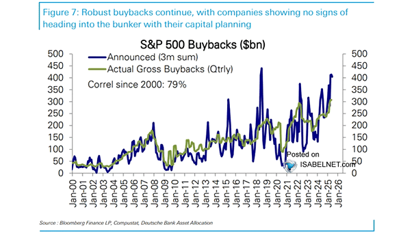 LanceRoberts's tweet image. There seems to be nothing to stop the rise of #buybacks which will exceed $1 trillion this year. SURE, that&apos;s $1 trillion that could have gone to creating jobs, increasing wages, or M&amp;amp;A....BUT why do that we can boost asset prices to fund #executive #compensation. After all,…