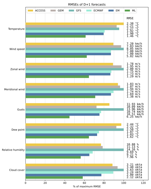 janesweather's tweet photo. Jane's Weather provides accurate forecasts- here's the proof.
Jane's Weather AI Forecast (ML) still outperforms traditional forecasting models -- even without a weather station present.
#weatherstation #weather #forecast #forecastingmodel #outperform https://t.co/fSYYRMoawc
