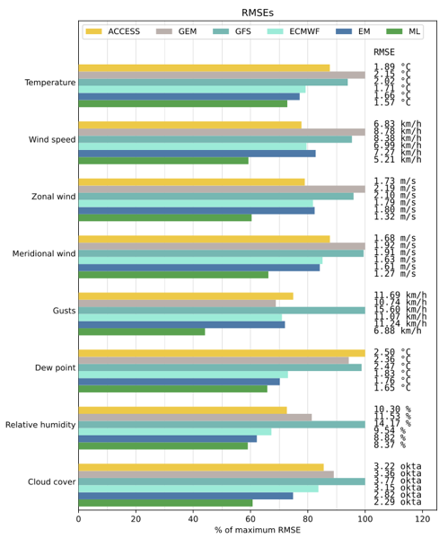 janesweather's tweet photo. Jane's Weather provides accurate forecasts- here's the proof.
Jane's Weather AI Forecast (ML) still outperforms traditional forecasting models -- even without a weather station present.
#weatherstation #weather #forecast #forecastingmodel #outperform https://t.co/fSYYRMoawc