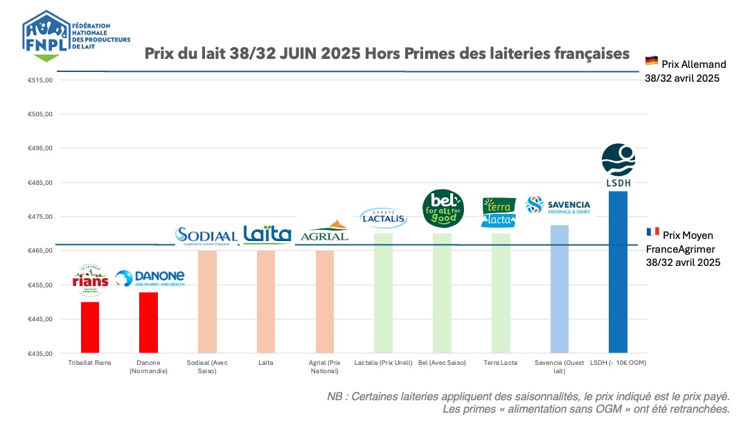 Publication des prix du lait (en 38/32) payés en juin par certaines de nos laiteries aux éleveurs. Nous avons ajouté les prix moyens FranceAgrimer Allemand toujours en 38/32) attention, les prix les plus récents disponibles datent d'avril 2025. #ceuxquifontlelait