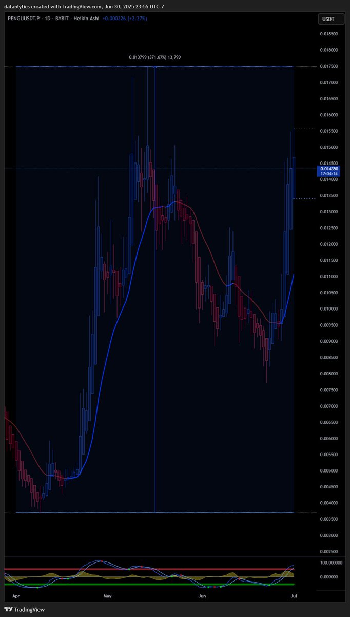 DataOlytics's tweet photo. #Crypto 
#Volatility 
#VolatilityRange 
#DigitalAssets

#HYPE #PENGU #VIRTUAL #SYRUP https://t.co/k0tlUwTKxk