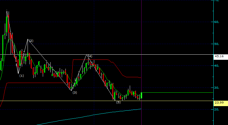 #ARDYZ

Haftalıkta 2 li dip kalıbına evirmiş. 24 Stoplu güzel duruyor. W4 İlk hedef