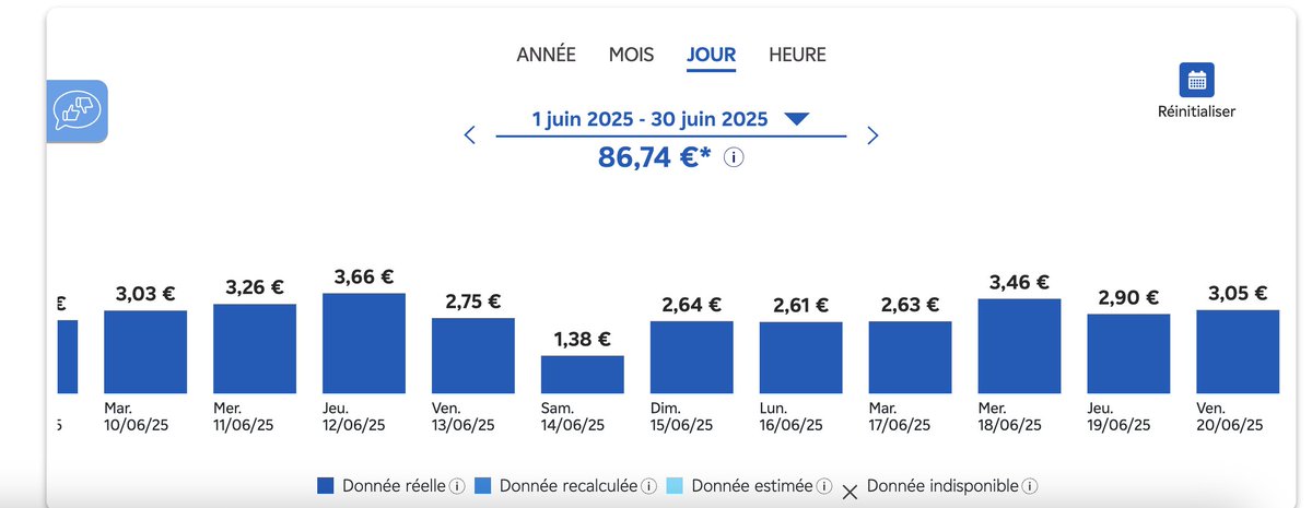 Vous voulez savoir combien coûte vraiment une clim dans un appartement de 60m2 vieillot mais double vitrage, dans le sud, exposé sud-ouest ? 

Voilà.

Sur le deuxième graph, vous avez un jour où elle était coupée pour comparer.