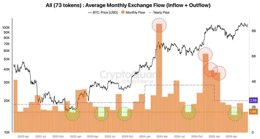 Altseason coming? 📊

Average monthly altcoin flow on exchanges just hit $1.6B on June 27.

The 1-year average? $2.5B.

Last time flows were this low, alts moved weeks later.

Will history repeat? No idea.

But an altseason in Q4 would complete the cycle.

We’ll see. Regards