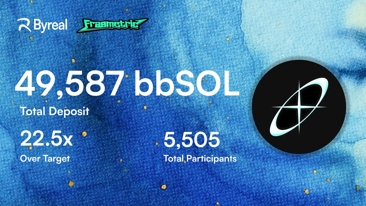 byreal_io's tweet image. 🚀 @fragmetric Reset Launch is officially complete, powered by 5,505 amazing Real Ones!
49,587 bbSOL was deposited — over 22.5x the target.
This is just the beginning. Here's what you can do now 👇
Claim your tokens
Claim your $FRAG tokens and any unused $bbSOL from the…