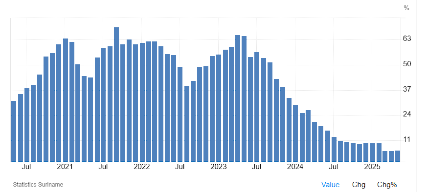 Naci Ağbal faizi %19 yaptığında yandaşlar bakmışlar ve "bizim kadar yüksek faiz bir tek Surinam'da var" demişlerdi. Yani %19 çok yüksek bir politika faiziydi, indirilmesi gerekiyordu. Zaten enflasyon faiz yüksek olduğu için çıkıyordu. Faiz düşünce enflasyon da düşecekti.