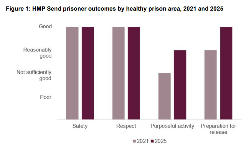 HMP Send: a very good, well-led, rehabilitation-focused prison

Read the inspection report: hmiprisons.justiceinspectorates.gov.uk/?post_type=hmi… 

And the press notice: hmiprisons.justiceinspectorates.gov.uk/?post_type=new… 

See the healthy prison scores:
