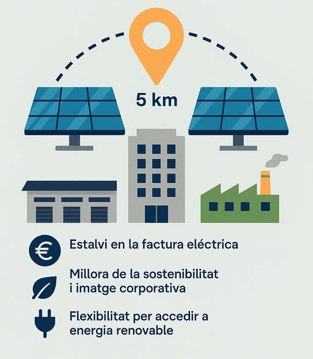 🔌L’autoconsum compartit amplia el radi a 5 km i obre noves oportunitats d’estalvi a les empreses

Aquí t'expliquem quins beneficis aporta a les empreses el nou decret del govern espanyol. I si tens dubtes, hi trobaràs les nostres dades de contacte:
👉creaccio.cat/lautoconsum-co…