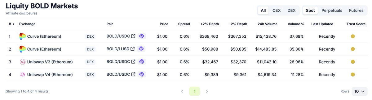 0x_TEU's tweet image. The BOLD/USDC pool on @EkuboProtocol is currently handling the majority of volume for @LiquityProtocol BOLD markets. Please consider listing us on @coingecko 🫡