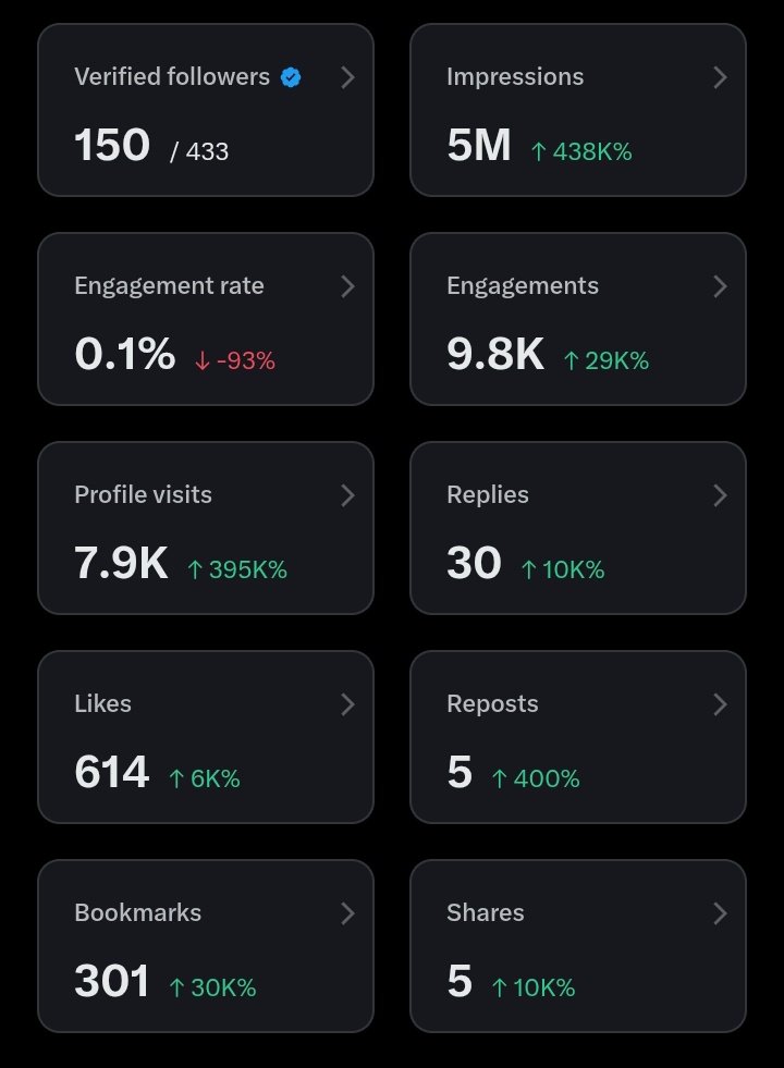 TheRealBittu's tweet image. I’ve done the hard work.
5M+ Impressions ✅
Got Verified ✅
Now I need YOU to complete the mission: 🙏🏻 
NEED 500 Premium followers (only 150+ right now)
Be part of my journey. Help me get monetized on X. 
Let&apos;s make it big together 💥
#PremiumSupport