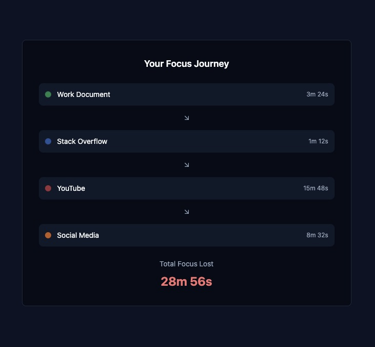 Launching FocusTrain🔥

Not your average website tracking extension but,
Follow how your attention flows between them

Drop an upvote ⬆️
producthunt.com/posts/focustra…