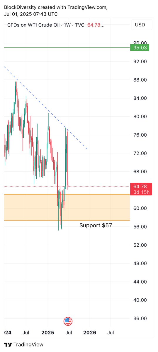 i_bot404's tweet image. OIL stocks around the globe fell after Iran-Israel war, but Pakistan 🇵🇰 PMLN govt and stupid advisors increased the pricing. WTH