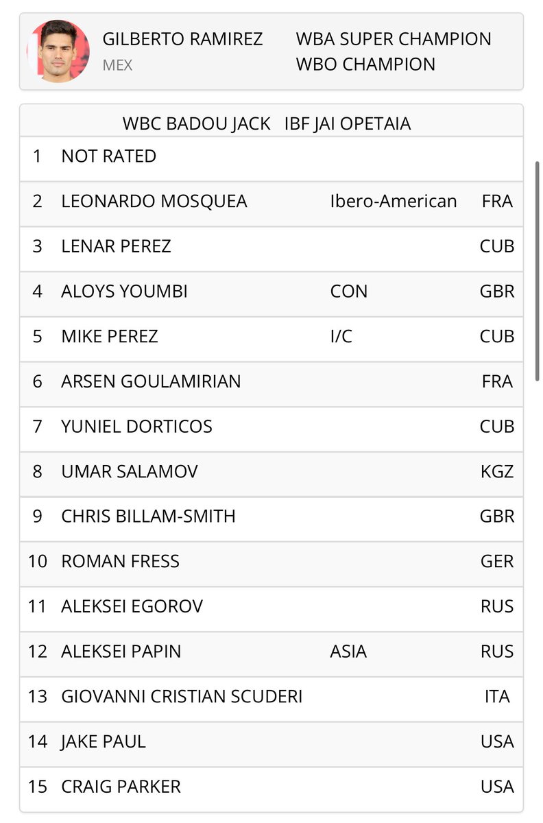 Jake Paul is now ranked number 14 in the WBA rankings. He can now fight for a world title!!