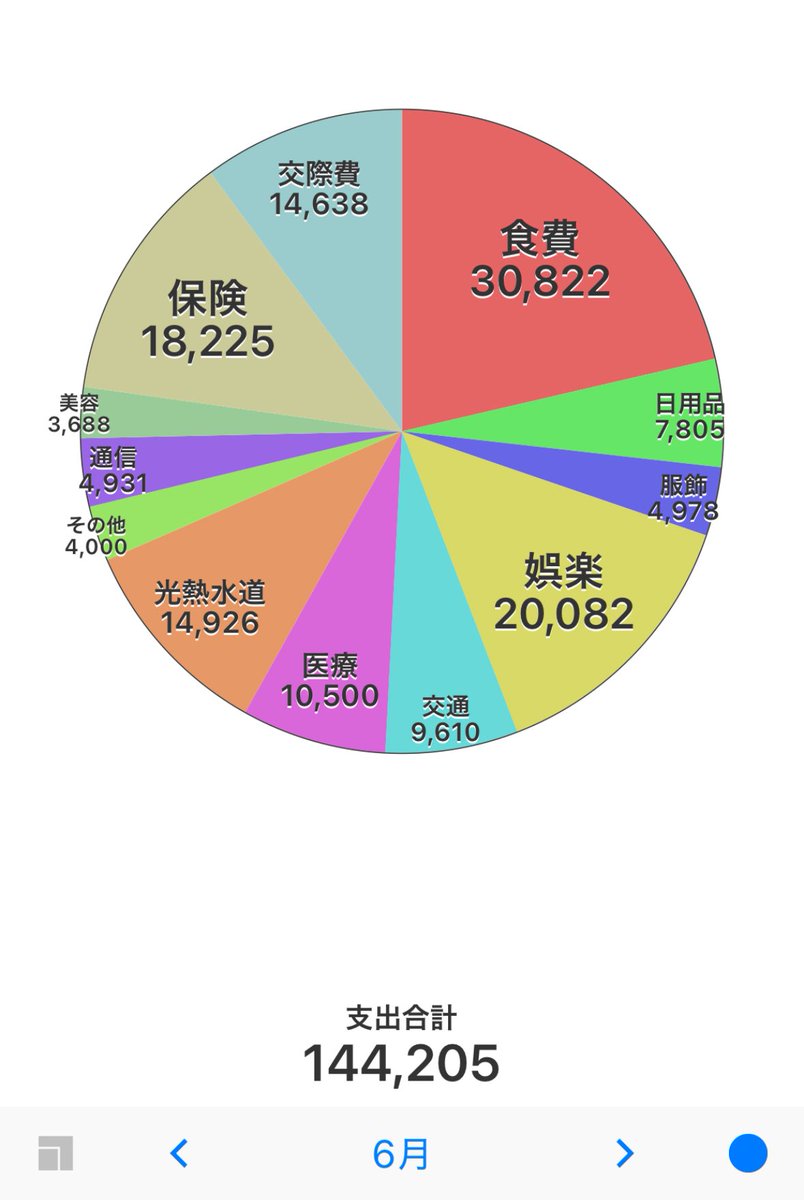 Chocomints4's tweet image. 先月の自動車税の後は夫の国保、町民税、固定資産税とメチャお金出でいく月。
結構つつましく生活してるのに…
#家計簿　#支出管理