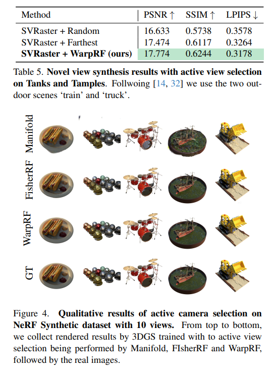 Zhenjun Zhao (@zhenjun_zhao) on Twitter photo WarpRF: Multi-View Consistency for Training-Free Uncertainty Quantification and Applications in Radiance Fields
Sadra Safadoust, <a href="/fabiotosi92/">Fabio Tosi</a>, Fatma Güney, <a href="/mattpoggi/">Matteo Poggi</a>
tl;dr: rendered depth->reprojection->uncertainty->next best view->later GS
arxiv.org/abs/2506.22433 WarpRF: Multi-View Consistency for Training-Free Uncertainty Quantification and Applications in Radiance Fields
Sadra Safadoust, <a href="/fabiotosi92/">Fabio Tosi</a>, Fatma Güney, <a href="/mattpoggi/">Matteo Poggi</a>
tl;dr: rendered depth->reprojection->uncertainty->next best view->later GS
arxiv.org/abs/2506.22433