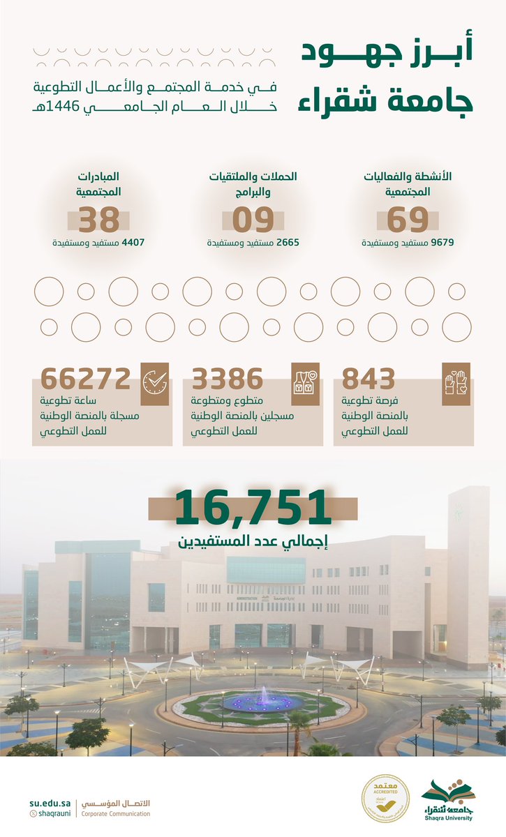 ShaqraUni's tweet image. أبرز جهود #جامعة_شقراء في خدمة المجتمع والأعمال التطوعية خلال العام الجامعي 1446هـ.