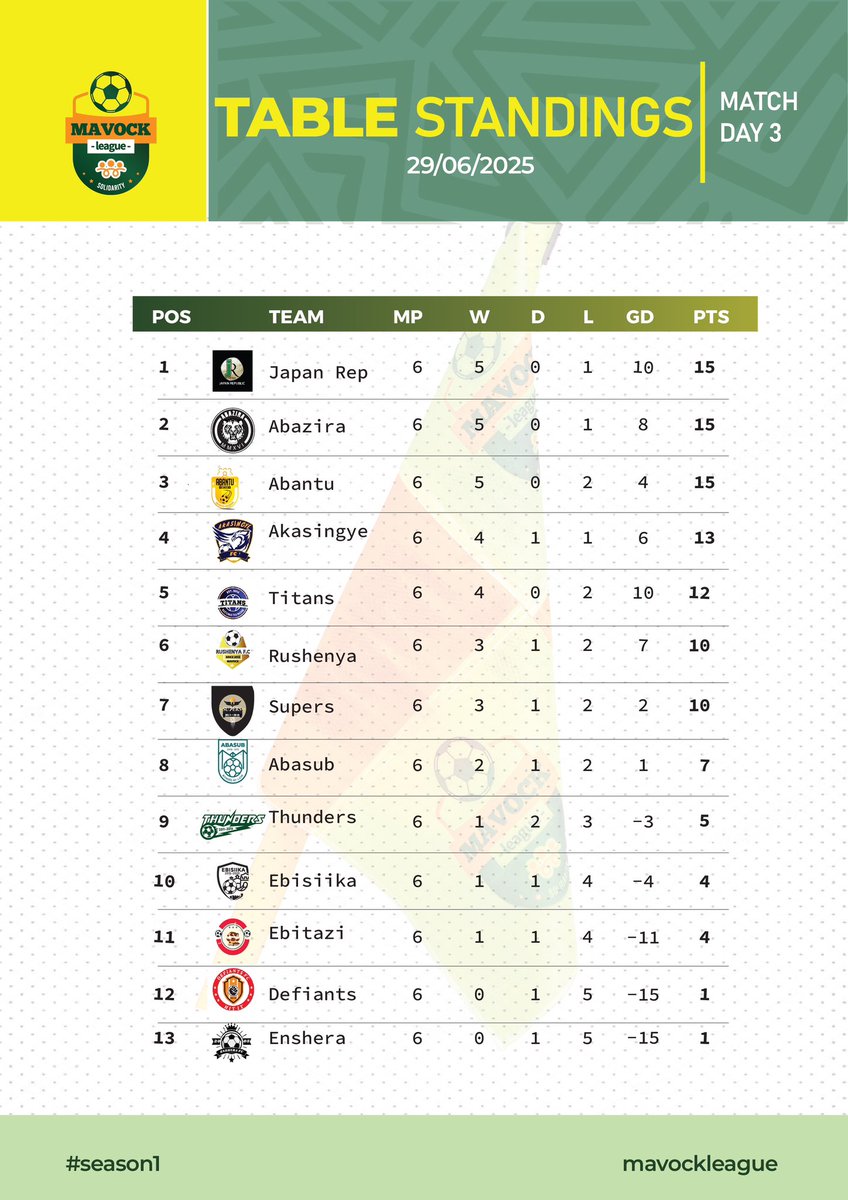 MavockLeague's tweet photo. With the concluded Matchday 3;
@JapanRepubliq tops the table above @AbaziraFc with a difference of goals followed by @Abantu_2014 .

The Matchday 2 table leaders (@AkasingyeFC ) dropped to the 4th and @Titans14Fc to the 5th as the rest start from there ⬇️

📲@UgandaFootball2 https://t.co/INQm8hFYg6