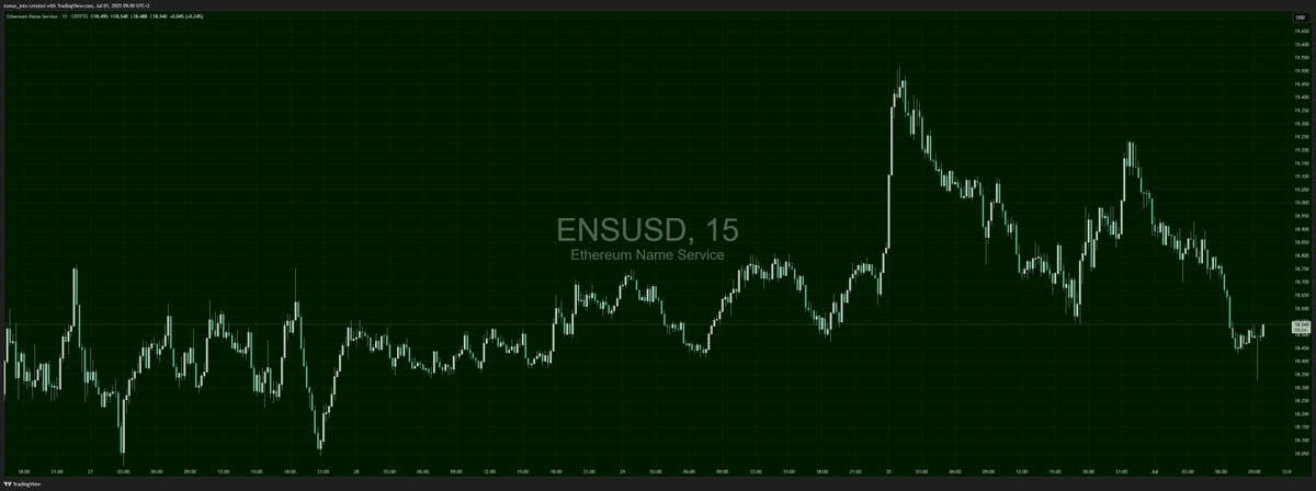 tomjntx's tweet photo. ENS blew out then tanked. Below $18.80 = SHORT bias. Watch for $18.30 sweep next. #ENSUSD #DumpAfterPump https://t.co/JAP0n5vdlE