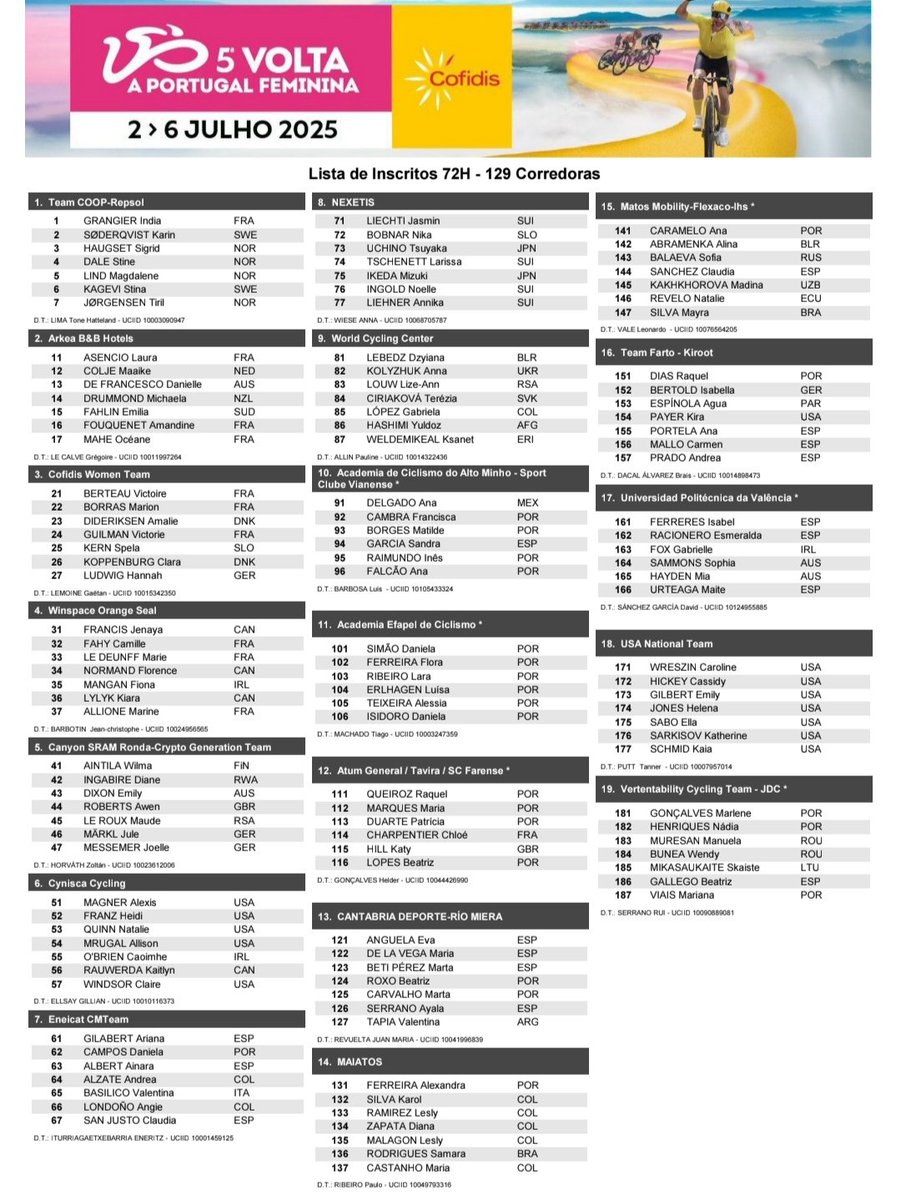 Cantabria Deporte Río Miera, Eneicat CM, Farto Kiroot y UPV entre los 19 equipos participantes de una ronda 🇵🇹 que por 2º año es de categoría UCI 2.2
#VoltaPortugal (2-6 de julio)