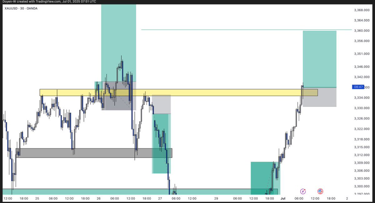 First trade of the month 

Second trade on my $1k - $100k acc 

Anyway I saw a buy yesterday but didn’t take it but today price has gotten to where it has given solid confirmations. 

Anyway this is my expectation for today let’s see how it goes. 

Follow for more trades at entry