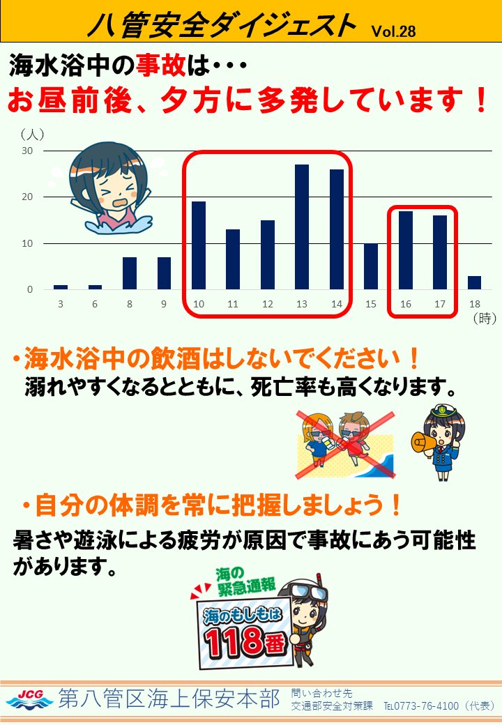 JCG_8th_RCGH's tweet image. 今回の #第八管区 「 #八管安全ダイジェスト 」は、 #海水浴 の事故についてです。
海水浴中の事故はお昼前後と夕方に多く発生する傾向があります。
海に入る日の飲酒は止めましょう!
自身や同行者の体調に注意を払いましょう!
#八管区