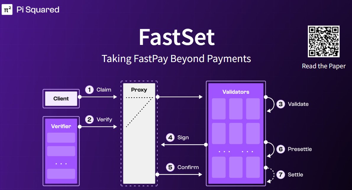 RosuGrigore's tweet image. Blockchain is dead. Long live SET.
Read why in our latest whitepaper; FastSet - a new massively parallel distributed protocol to settle verifiable claims in crypto and AI.
pi2.network/papers/pi2-whi…