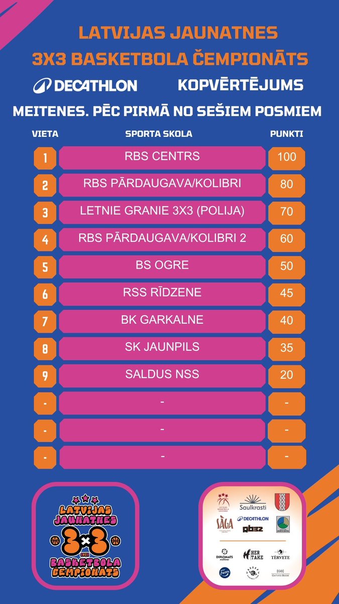 RB32LV's tweet photo. Rīgas 3x3 basketbolisti - Centra meitenes un Pārdaugavas zēni - izraujas vadībā cīņā par “Decathlon” lielo balvu https://t.co/90aJy0OKxI https://t.co/scfkZcHKXV