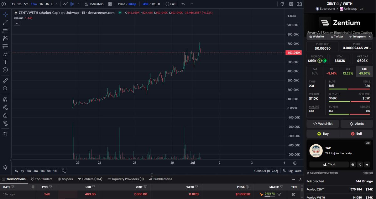 Whitelist participants on $ZENT recorded returns of 70 – 200×, depending on their entry point. 

WL start MC: 2K - 10K | Public -&gt; 10K -700K ATH

Our next incubation is cooking, more details soon ;)