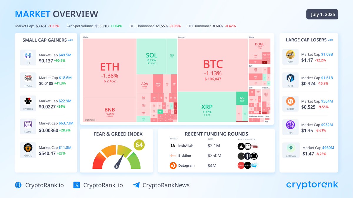 📉 Market Overview Market saw mild selling pressure today without any major  news catalysts, keeping overall sentiment cautious. #Bitcoin edged lower  despite S&P 500 and @Nasdaq closing at record highs. $BTC: $106,847