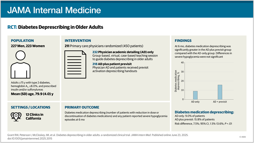 kamleshkhunti's tweet image. 🧪 De-intensifying diabetes meds RCT 
📍 @JAMA_current  

Older adults with type 2 diabetes

🧰 Intervention
✅ Academic Detailing 
✅ + Previsit Patient Activation

💡 Safe, effective, and scalable strategy

jamanetwork.com/journals/jamai…

#Diabetes #Deprescribing #RCT