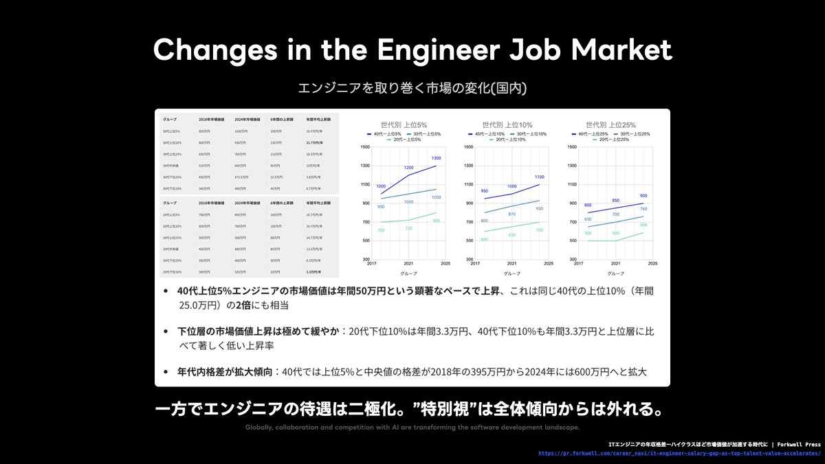 potato4d's tweet photo. アウトカムファーストな専門技術組織の構築と運用のための取り組み / Efforts to Build and Operate an Outcome-First Technical Expertise Organization
https://t.co/T4LYdRrD90
本日の登壇資料です！
振り返ると「これからのシニアエンジニア」を形作るセッションとなりましたね。
#Tech_Verse https://t.co/2UHYlLsLtY