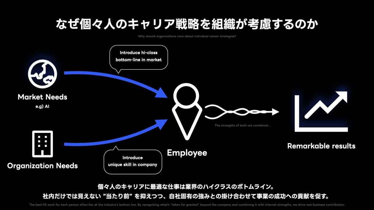 potato4d's tweet photo. アウトカムファーストな専門技術組織の構築と運用のための取り組み / Efforts to Build and Operate an Outcome-First Technical Expertise Organization
https://t.co/T4LYdRrD90
本日の登壇資料です！
振り返ると「これからのシニアエンジニア」を形作るセッションとなりましたね。
#Tech_Verse https://t.co/2UHYlLsLtY