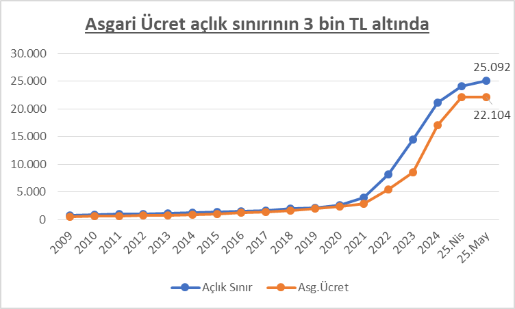 mustfsnmz's tweet photo. Asgari ücrette Temmuz düzenlemesi es geçildi, Saray oralı olmadı. 
Mayıs itibariyle  4 kişilik ailenin 25 bin TL'lik mutfak giderinin 3 bin TL altına geriledi asgari ücret!
Geçim bütçesine değil, sadece mutfak bütçesine yetmeyen bir sefalet ücretine dokunmadı Erdoğan. https://t.co/DjOF0jmUOG