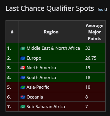 Avec leur performance de fou ce week-end, les MENA sont la région qui a le plus marqué de point en moyenne cette année.

Une stat à remettre en contexte : avec seulement 2 spots, c'est plus simple d'avoir une moyenne haute qu'avec 4. Si on compare directement la moyenne du TOP 2
