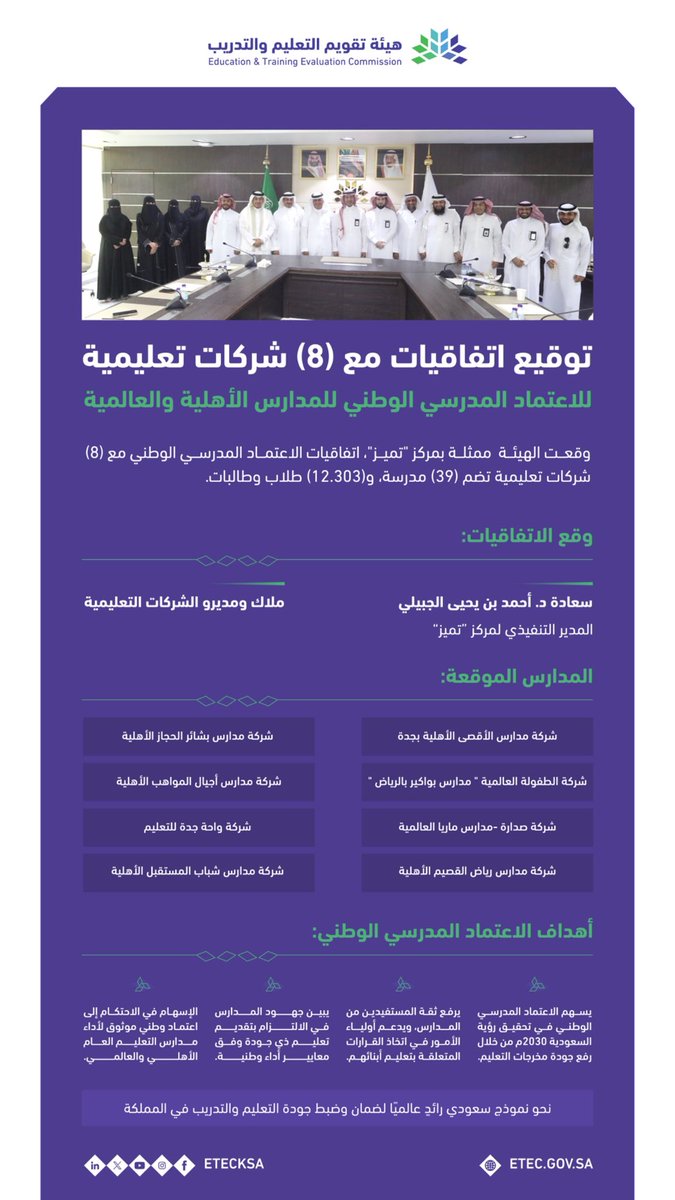هيئة تقويم التعليم والتدريب (@etecksa) on Twitter photo وقَّعت الهيئة، ممثلة بمركز تميّز <a href="/EtecNcsee/">مركز تميّز</a>، اتفاقيات #الاعتماد_المدرسي_الوطني مع (8) شركات تعليمية، تضم (39) مدرسة أهلية وعالمية، و(12.303) طلاب وطالبات، وذلك في مقر الهيئة بمدينة الرياض.
للمزيد:
spa.gov.sa/ar/w2349866 وقَّعت الهيئة، ممثلة بمركز تميّز <a href="/EtecNcsee/">مركز تميّز</a>، اتفاقيات #الاعتماد_المدرسي_الوطني مع (8) شركات تعليمية، تضم (39) مدرسة أهلية وعالمية، و(12.303) طلاب وطالبات، وذلك في مقر الهيئة بمدينة الرياض.
للمزيد:
spa.gov.sa/ar/w2349866