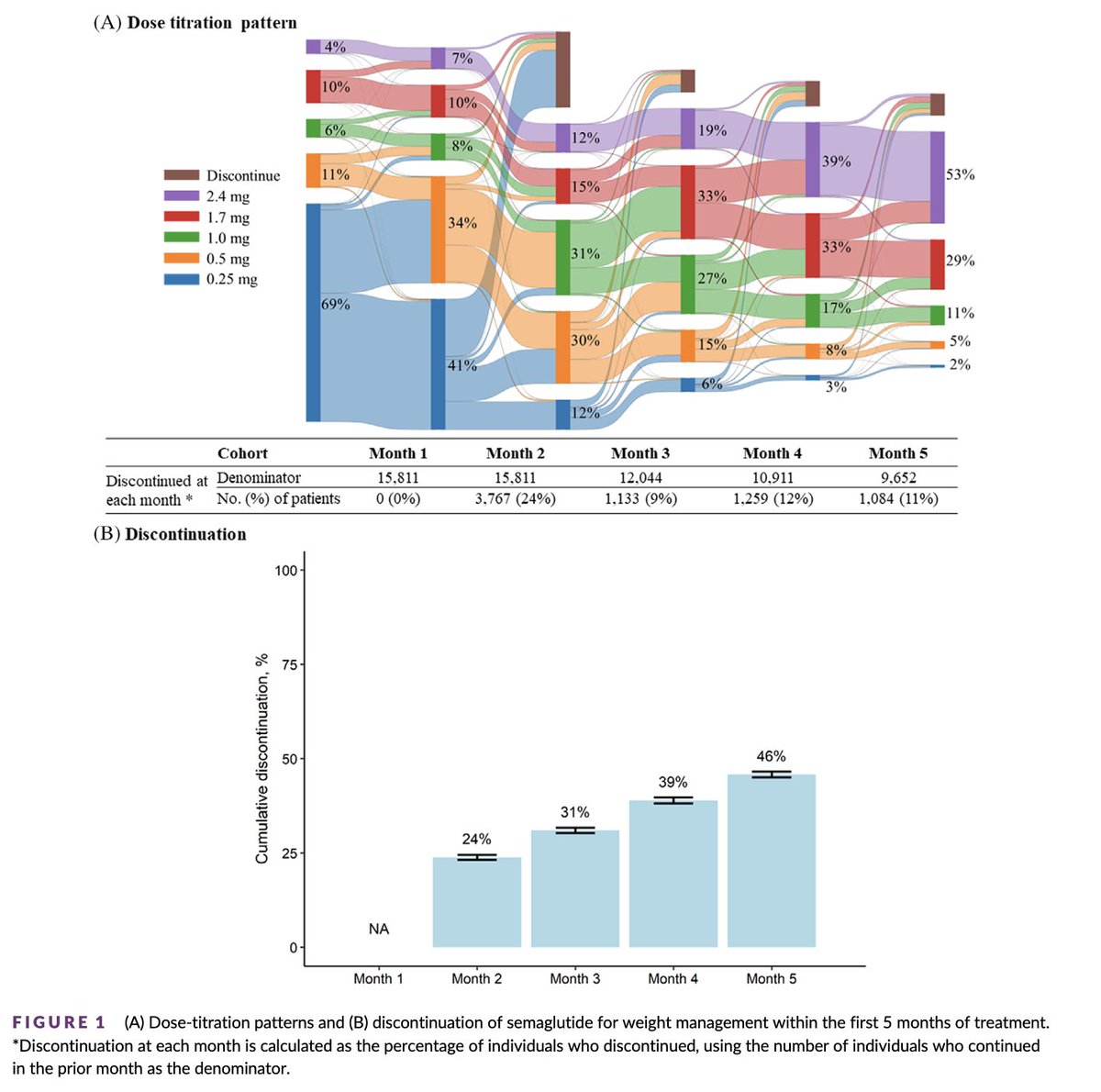 Prof Kamlesh Khunti (@kamleshkhunti) on Twitter photo ๐ Real-World Semaglutide Use in the U.S.
โ Many patients deviate from recommended dose-escalation
โ ๏ธ High discontinuation rates seen in practice
๐ง Better support is needed for patients & clinicians
๐ onlinelibrary.wiley.com/doi/full/10.10โฆ
#Obesity #GLP1 #Semaglutide #RealWorldEvidence ๐ Real-World Semaglutide Use in the U.S.
โ Many patients deviate from recommended dose-escalation
โ ๏ธ High discontinuation rates seen in practice
๐ง Better support is needed for patients & clinicians
๐ onlinelibrary.wiley.com/doi/full/10.10โฆ
#Obesity #GLP1 #Semaglutide #RealWorldEvidence