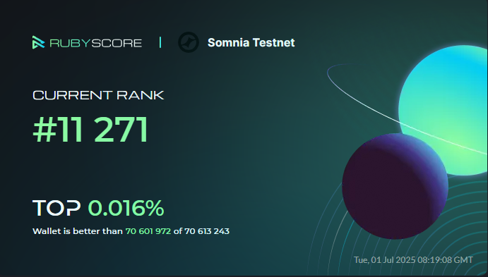 Jinchainne's tweet image. Hey, everybody!
Take a look at my achievements in @Somnia_Network  at @rubyscore_io 

#RubyScore #Somnia 

rubyscore.io/dashboard