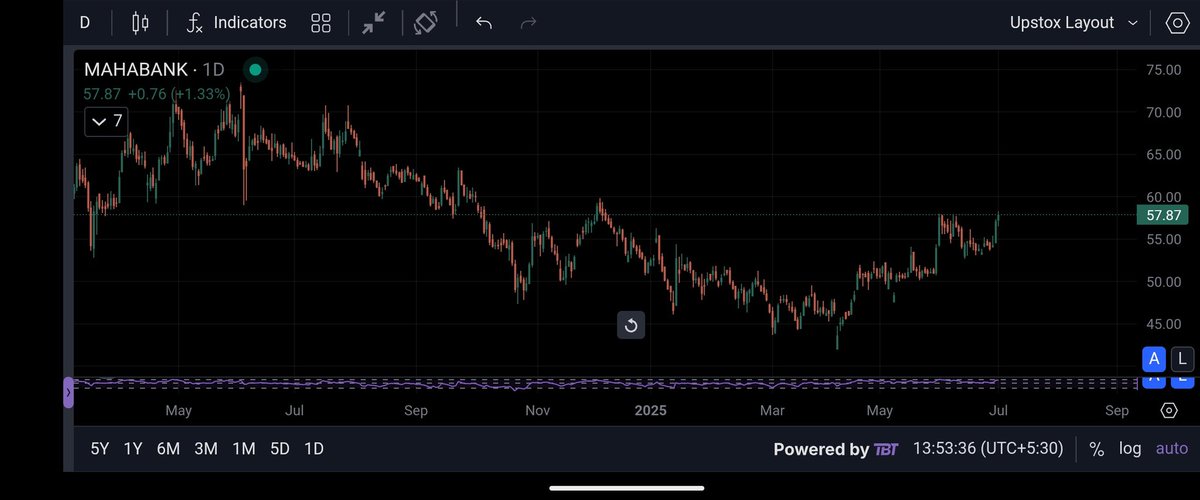 Stocks_Cg's tweet photo. #Mahabank - 57.80 ๐ค๐ง
Disclaimer : No Buy/Sell reccom ๐
#Niftypsubank #StocksToWatch #SBIN #Canbnk #bankbaroda #StockMarket #Crypto #CryptoNews https://t.co/MBlO5pqNsG