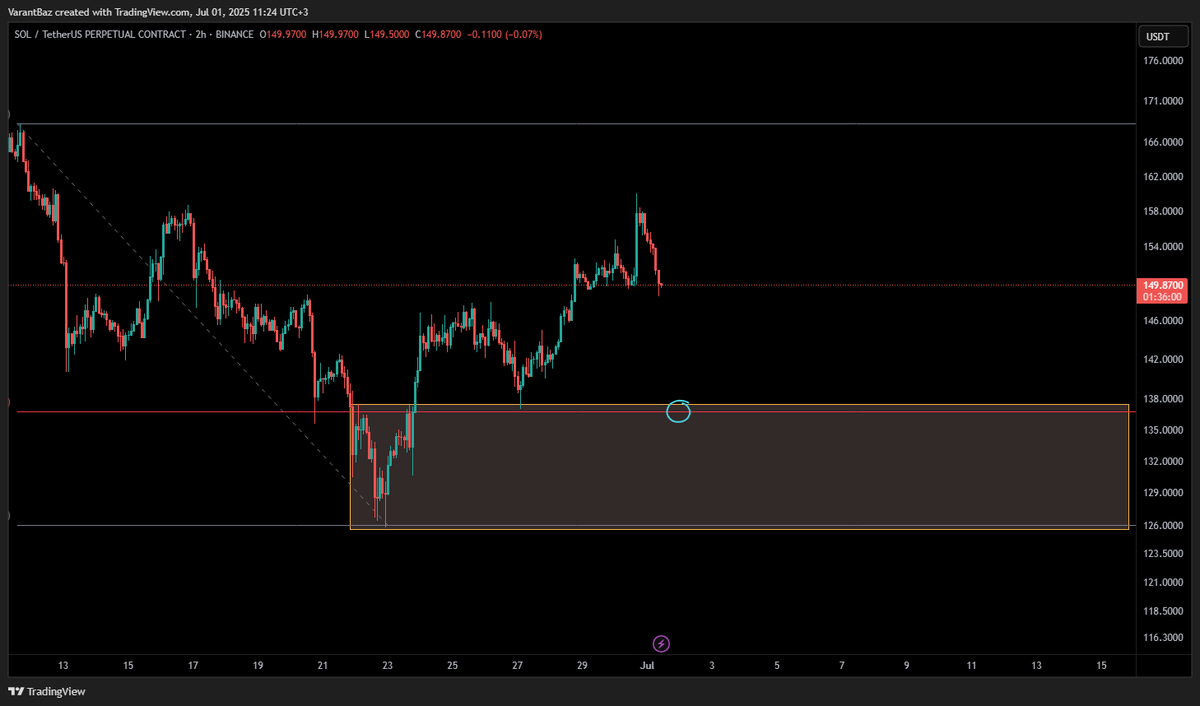 SOL
Trend bozulmuş ve muhtemelen işaretli seviyeye kadar düşüş gerçekleştirecek. Kutu içerisinde uzun pozisyon deneyebilirim. 

#sol #solana #btc #kripto