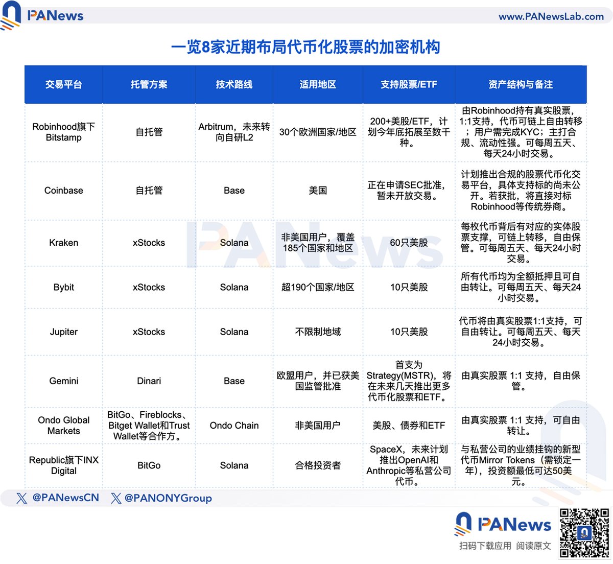这张图一出来，有好几个问题都值得我们去思考一下—— 当传统优质资产都被token 化、上链可交易之后，加密原生资产（尤其是山寨币）是否还具备存在的价值？  我可以在链上直接买