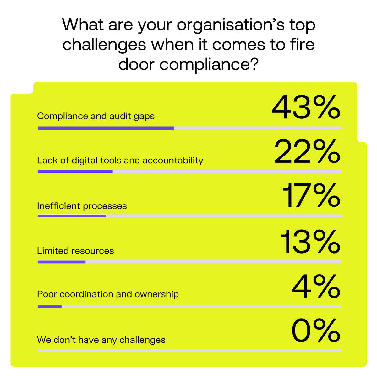 We asked attendees of our Fire Door Compliance webinar: What are your organisation’s top challenges when it comes to fire door compliance?

📺 Watch on-demand now and avoid these challenges to ensure your fire door audit process is ready for inspection: bit.ly/44ooER8