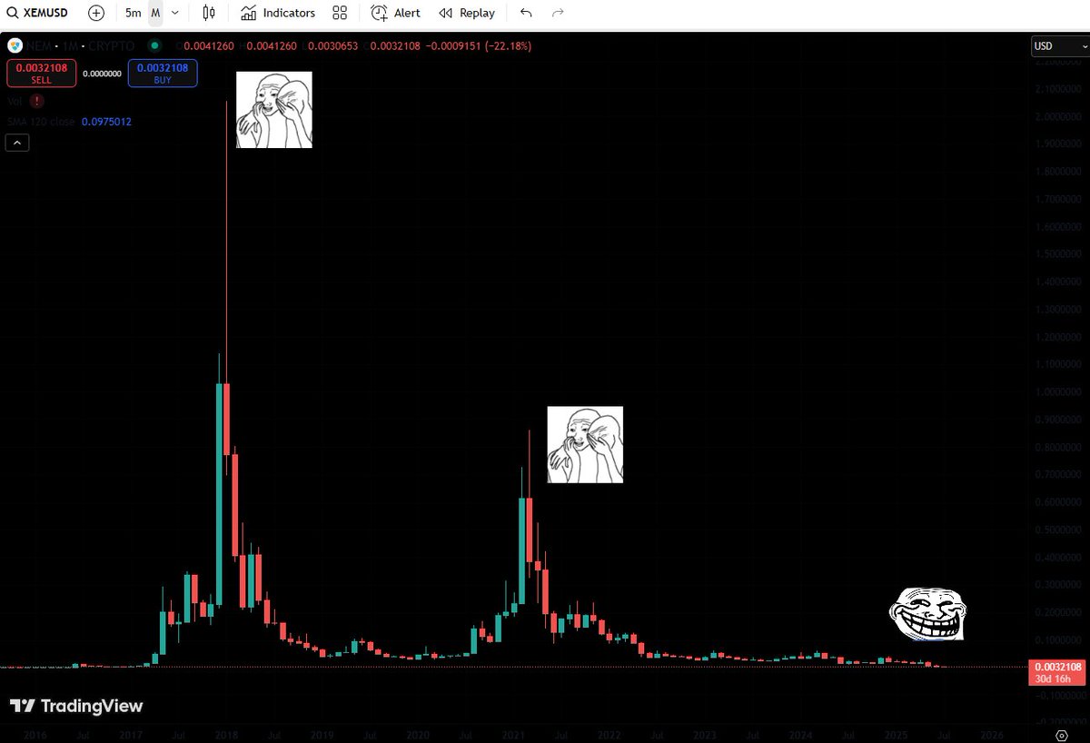 CoinsectChris's tweet image. "New Economy Movement" 라는 거창한 이름을 달고 등장한... 한 시대를 풍미한 스캠 $XEM ...

하루빨리 다른 알트들도 전부 상폐되기를 기원합니다